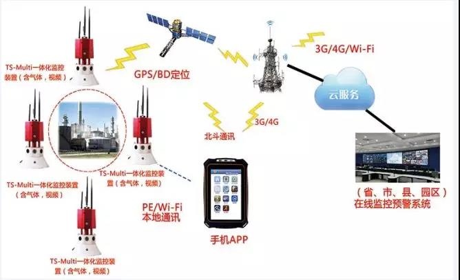 【智慧偵檢】鹽城化工廠爆炸，iR119高危化監(jiān)測系統(tǒng)可以實現(xiàn)15種氣體和視頻的探測感知，多個消防部門采用
